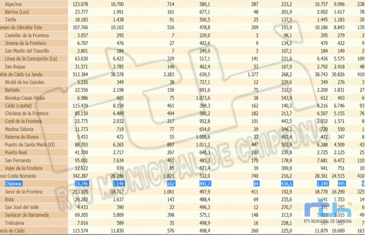 Una subida de 135 puntos en la tasa de incidencia Covid tras el fin de semana constata los efectos de la quinta ola en Chipiona