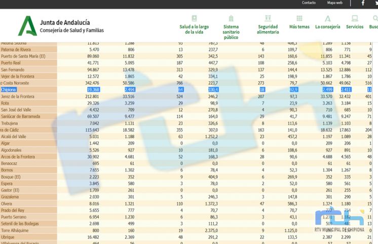 Nueva bajada de la tasa de incidencia covid de Chipiona hasta 330,4 en una jornada con 1 sólo contagio