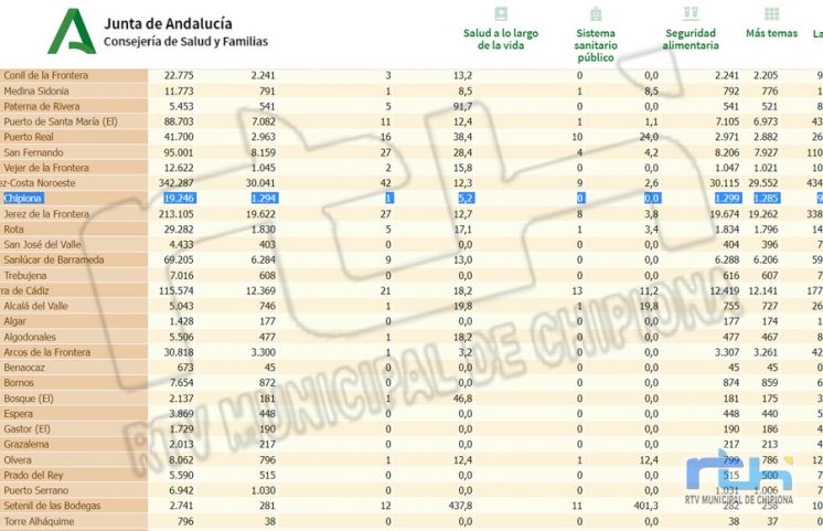 Chipiona repite tasa de incidencia covid por tercer día consecutivo  y sigue sin registrar nuevos contagios