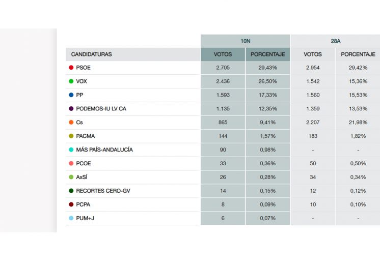 El PSOE mantiene sus resultados y vuelve a ganar en Chipiona frente a Vox que consigue casi 900 votos más y Ciudadanos que pierde más de la mitad