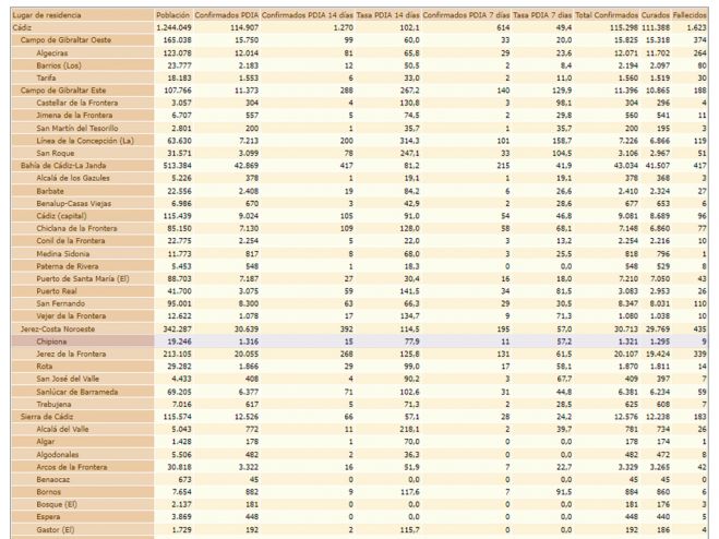 La tasa de incidencia covid de Chipiona sigue subiendo y ya se sitúa en 77,9