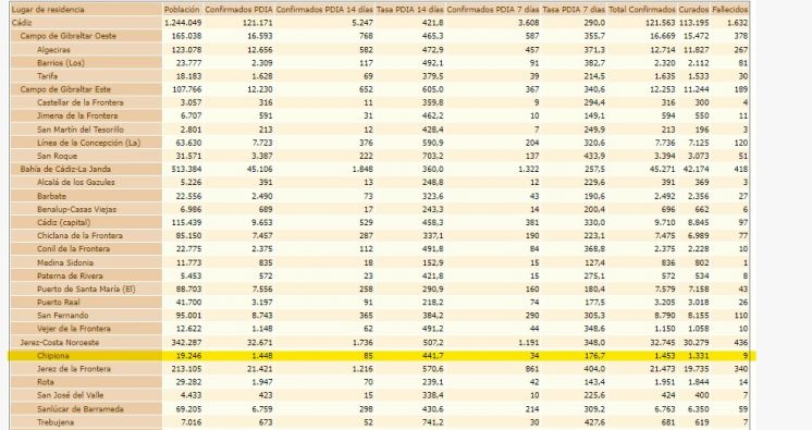 La tasa de incidencia covid de Chipiona vuelve a bajar por segundo día consecutivo hasta 441,7 sin contagios en las últimas 24 horas