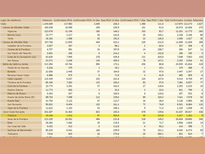 Chipiona suma 10 nuevos contagios y eleva la tasa de incidencia covid hasta 504