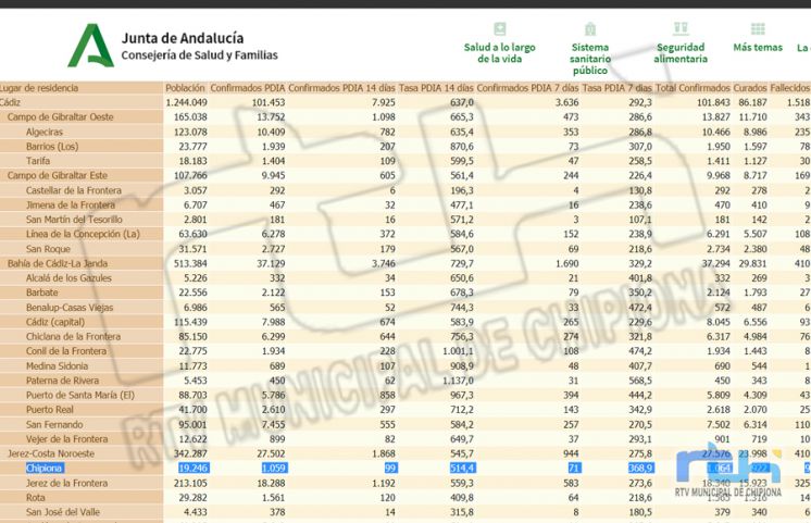 Chipiona supera la barrera de los 500 puntos de tasa de incidencia Covid y suma 14 nuevos contagios