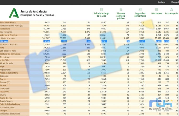 La tasa de incidencia covid de Chipiona vuelve a subir y marca 878,1 tras una jornada con 15 nuevos positivos