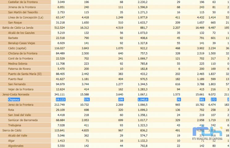 La tasa de incidencia de Chipiona vuelve a subir a 1.040,6 hoy miércoles y suma 13 contagios