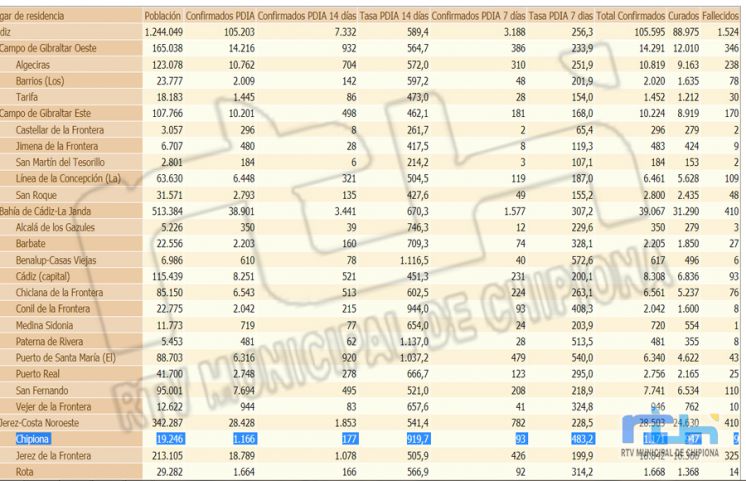 Chipiona se sitúa en 919,7 de tasa de incidencia Covid y suma 22 nuevos contagios