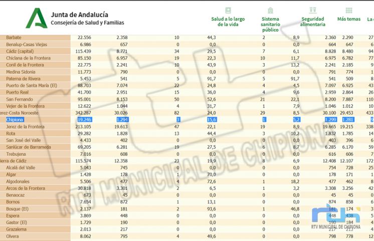 Chipiona repite hoy tasa de incidencia covid que permanece en 15,6 sin nuevos contagios en las últimas 24 horas