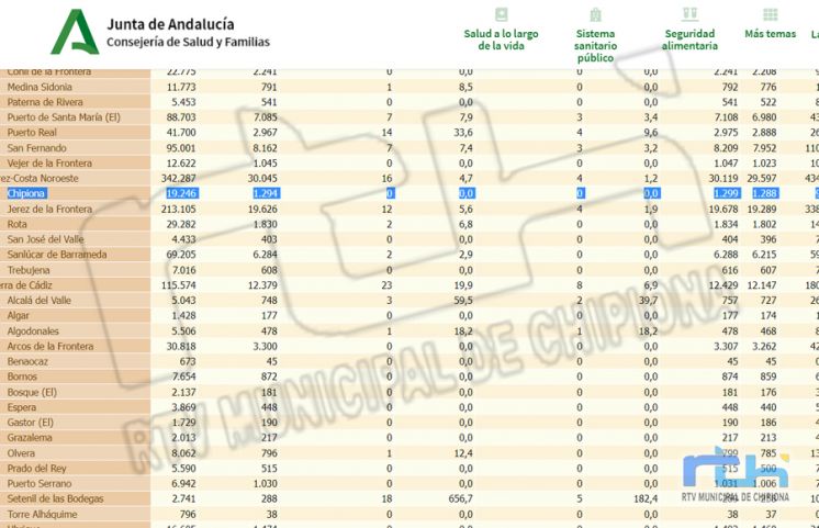 Chipiona se mantiene en incidencia Covid 0 y no registra ningún contagio en los dos últimos días