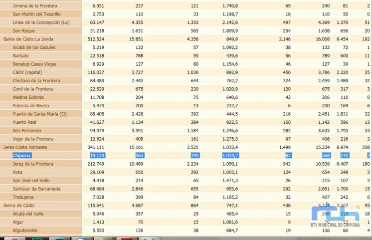 La tasa de incidencia de Chipiona baja a 1.019,7 hoy martes