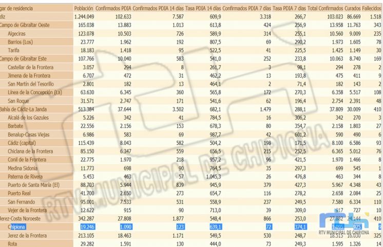 20 nuevos contagios elevan la tasa de incidencia Covid de Chipiona a 639,1