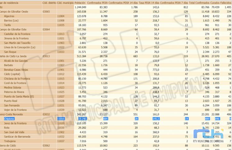 La tasa de incidencia Covid de Chipiona vuelve a subir y alcanza 145,5 por 6 nuevos contagios