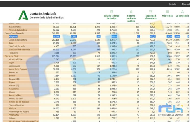 Baja la incidencia covid en Chipiona hasta 982 en una jornada con 14 nuevos contagios