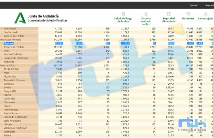 Chipiona alcanza hoy la incidencia covid más alta desde el inicio de la pandemia con 1.127,5 casos por cada 100.000 habitantes