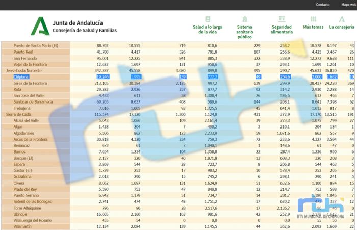 Nueva bajada de la incidencia covid en Chipiona que hoy llega hasta los 722,2 casos por 100.000 habitantes y 6 nuevos contagios