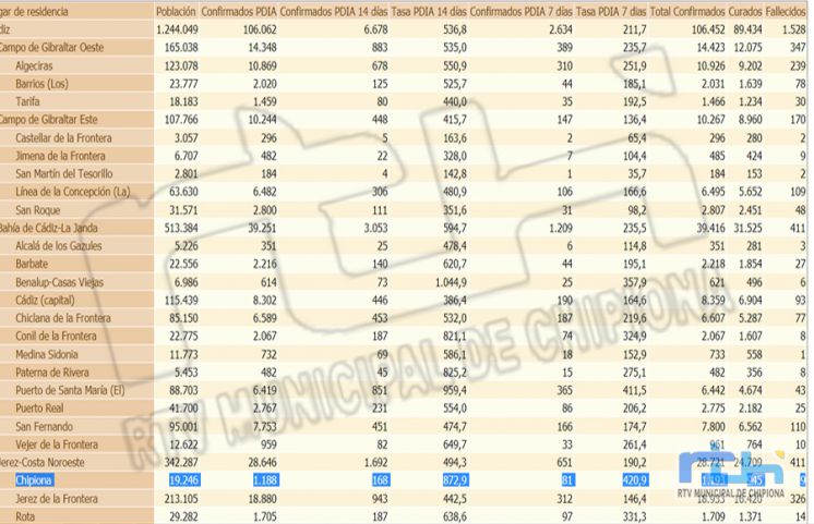 Chipiona repite tasa de incidencia Covid en 872,9, pero suma 17 contagios desde ayer