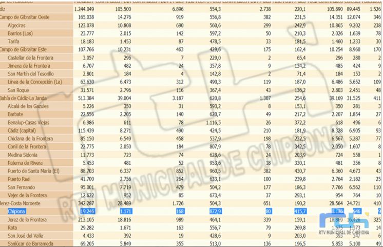 Baja la tasa de incidencia Covid de Chipiona a 872,9 y se anota la cifra más baja de contagios de los últimos 15 días