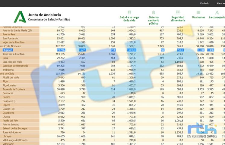 Nueva bajada de la tasa de incidencia covid de Chipiona hasta 1.008 con 6 contagios en la última jornada