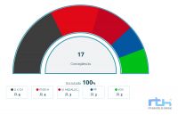 Los resultados de los comicios abocan de nuevo a acuerdos para la gobernabilidad de Chipiona