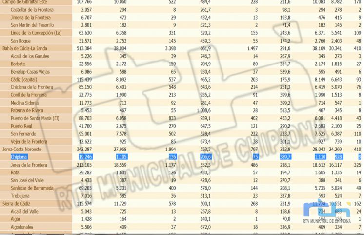 La escalada de la tasa de incidencia Covid de Chipiona no encuentra fin y hoy se alcanza 706,6