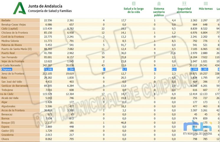 Chipiona repite hoy tasa de incidencia covid y se queda en  5,2 en otro día más sin contagios