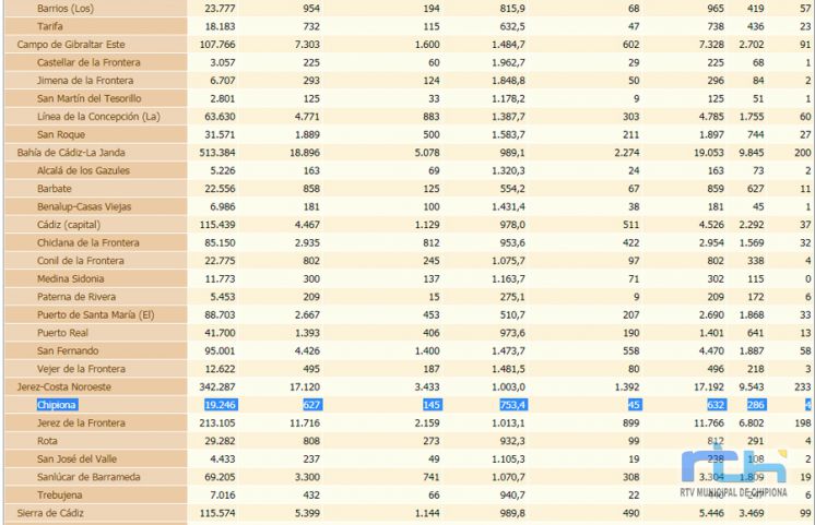 Se consolida la bajada de la tasa de incidencia de Chipiona que se sitúa en 753,4