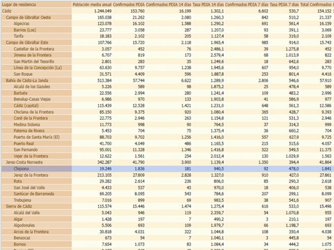 Nueva bajada de la incidencia covid en Chipiona hasta 940,5 y se suman 11 nuevos contagios