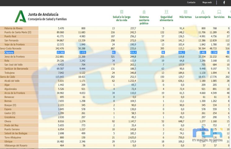 La tasa de incidencia covid de Chipiona desciende hasta 454,4