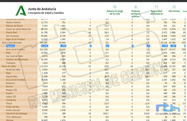 Chipiona llega a la tasa de incidencia covid cero tras doce días sin registrar ningún contagio