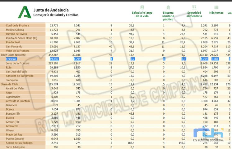 Chipiona registra hoy la tasa de incidencia covid más baja desde el inicio de la pandemia y se sitúa en 5,2